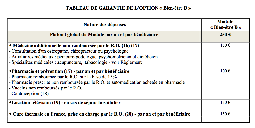 Tableau Des Garanties Mutuelle Malakoff Médéric 2020
